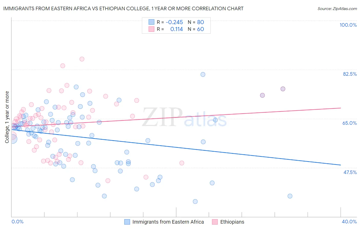 Immigrants from Eastern Africa vs Ethiopian College, 1 year or more