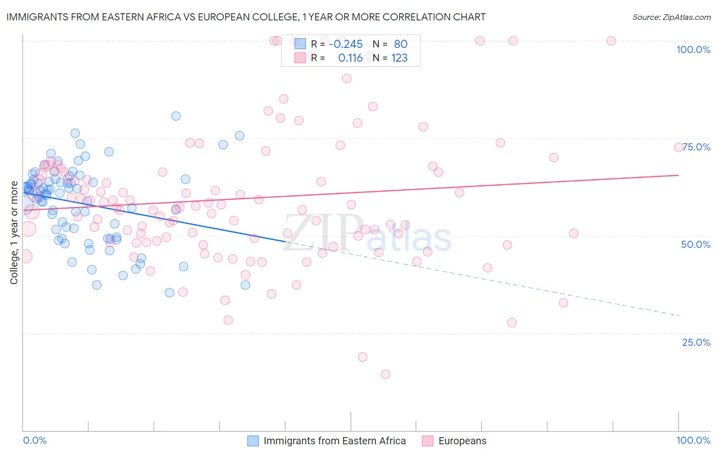 Immigrants from Eastern Africa vs European College, 1 year or more
