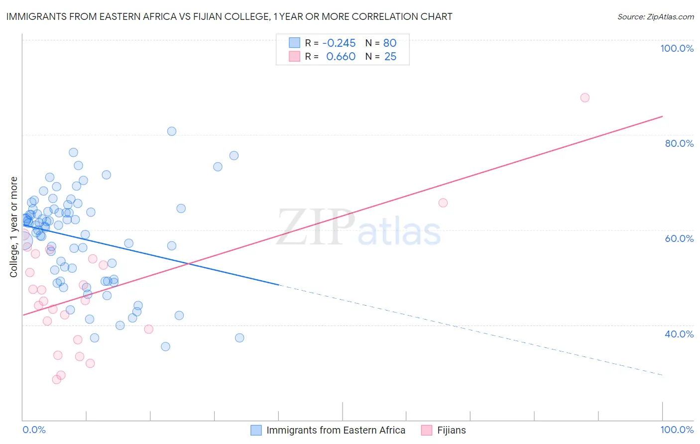 Immigrants from Eastern Africa vs Fijian College, 1 year or more