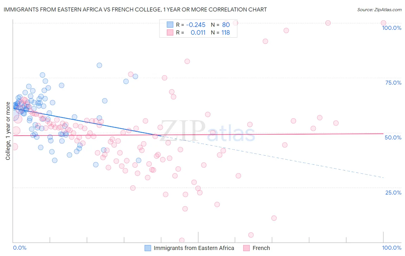 Immigrants from Eastern Africa vs French College, 1 year or more