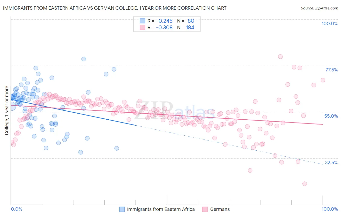 Immigrants from Eastern Africa vs German College, 1 year or more