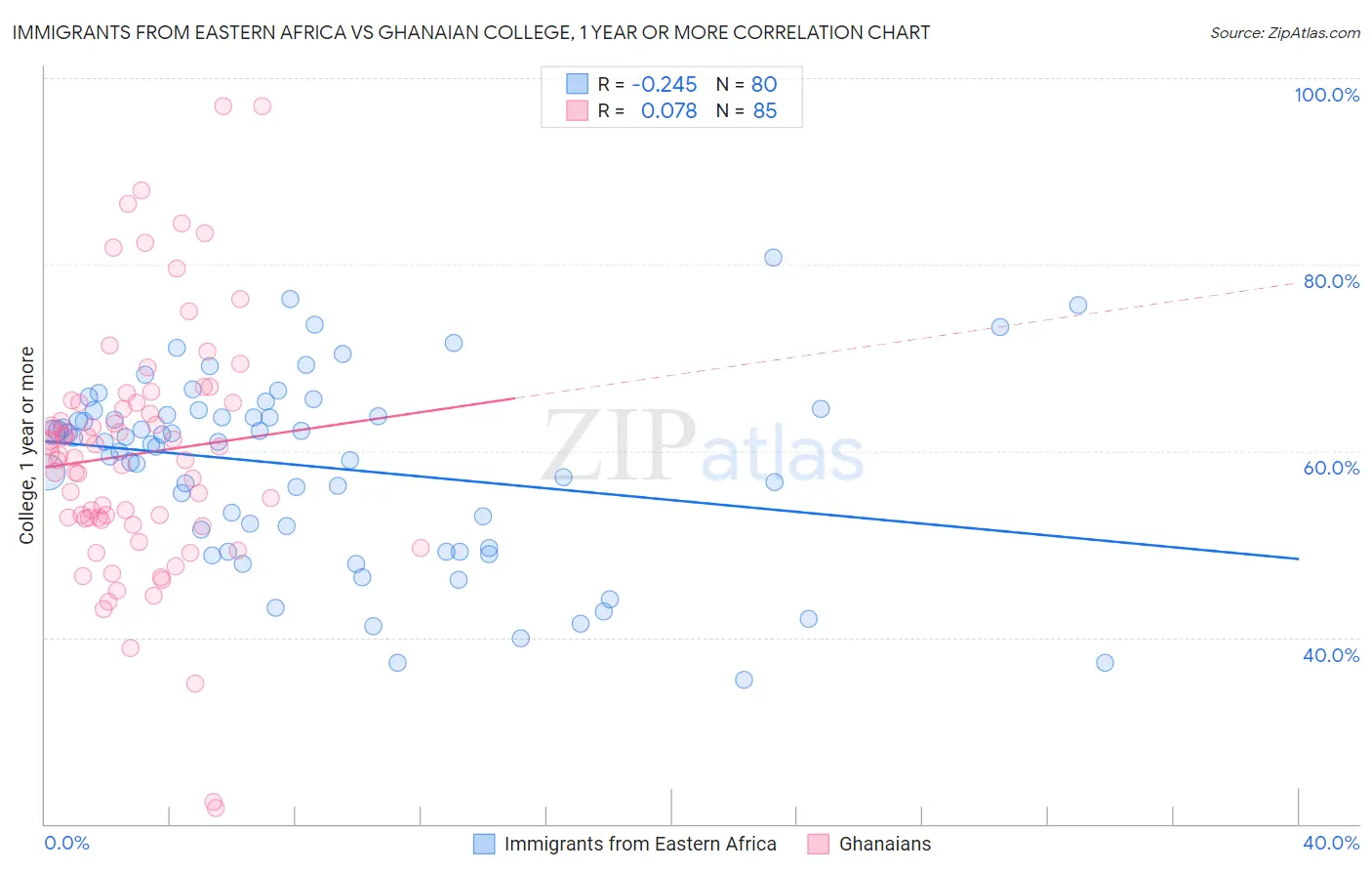 Immigrants from Eastern Africa vs Ghanaian College, 1 year or more