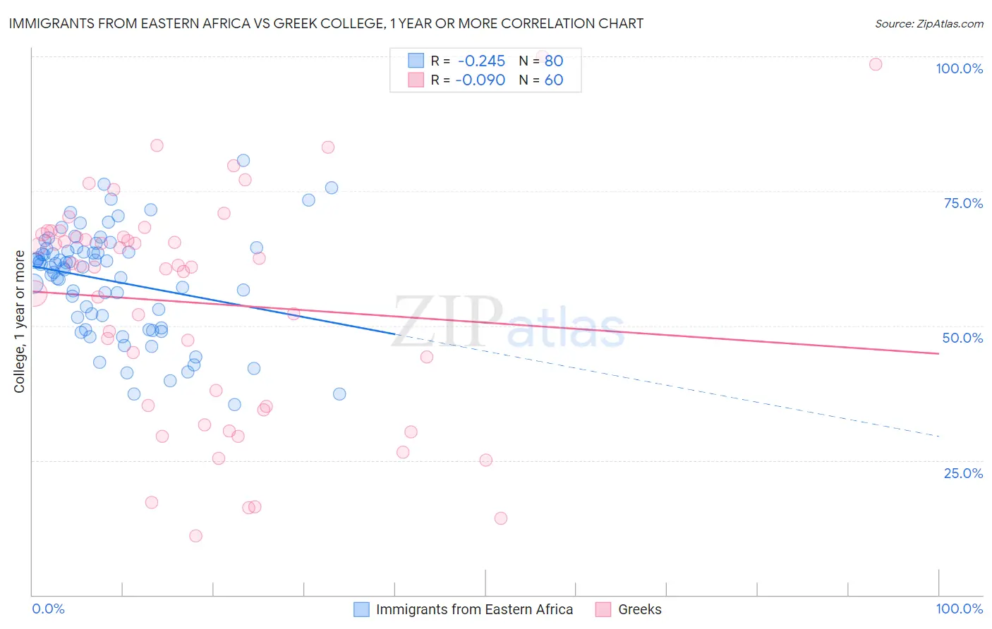 Immigrants from Eastern Africa vs Greek College, 1 year or more