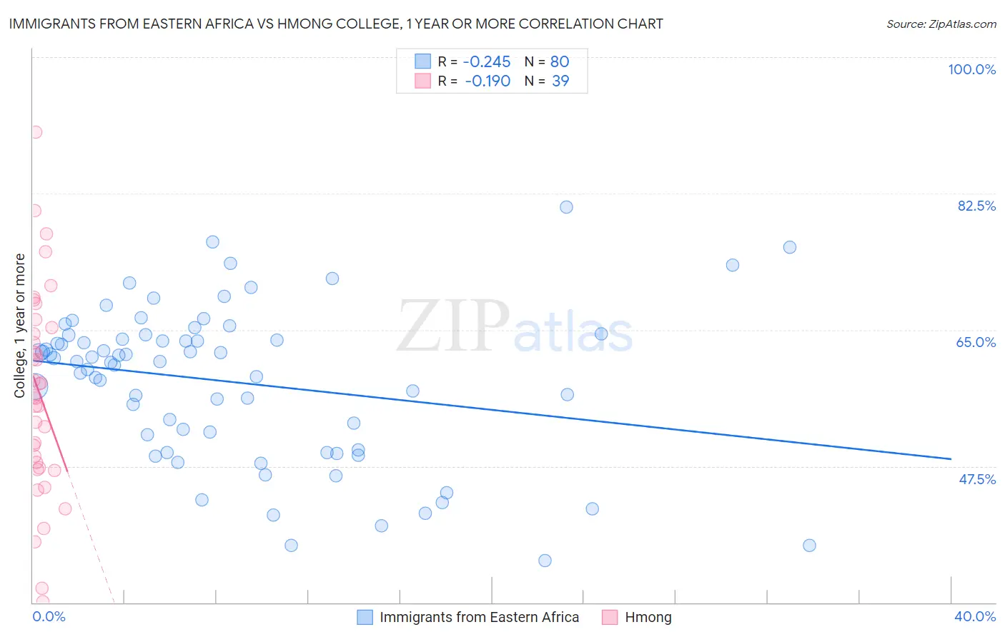 Immigrants from Eastern Africa vs Hmong College, 1 year or more