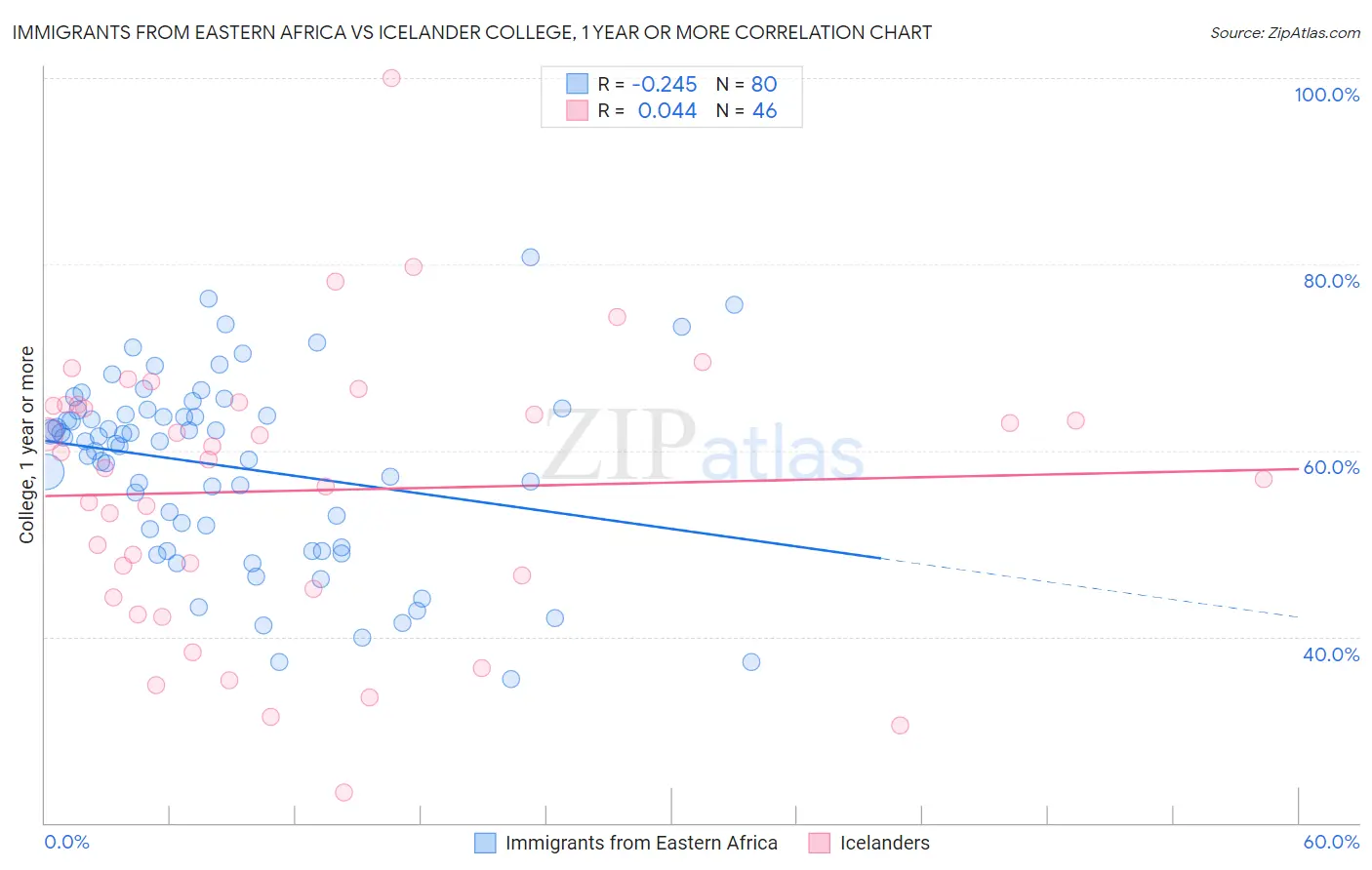 Immigrants from Eastern Africa vs Icelander College, 1 year or more