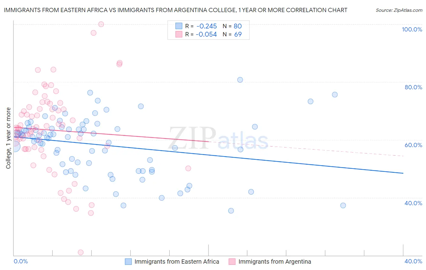 Immigrants from Eastern Africa vs Immigrants from Argentina College, 1 year or more