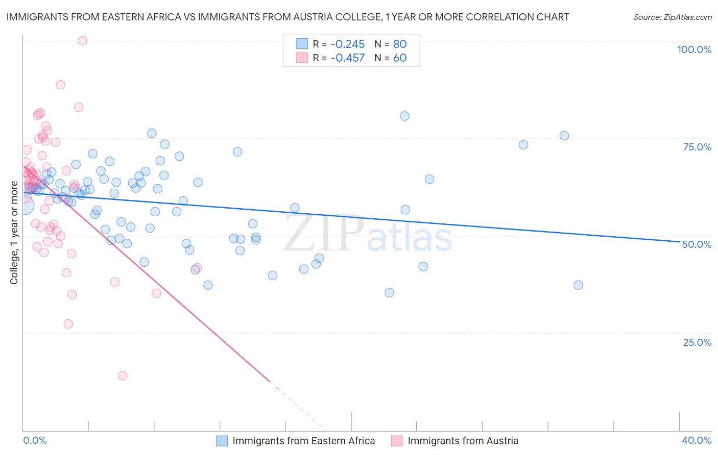 Immigrants from Eastern Africa vs Immigrants from Austria College, 1 year or more