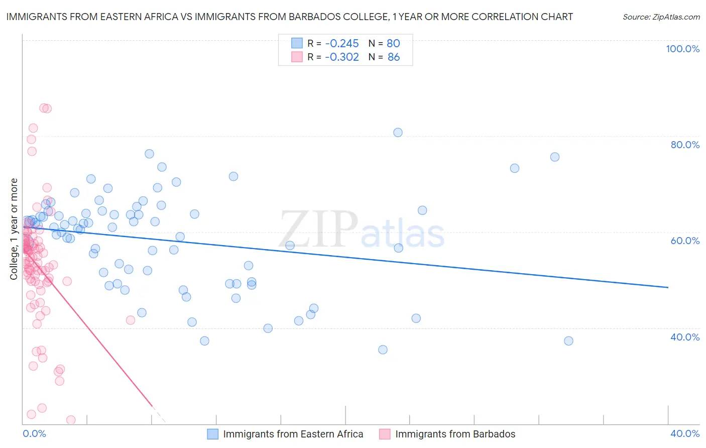 Immigrants from Eastern Africa vs Immigrants from Barbados College, 1 year or more