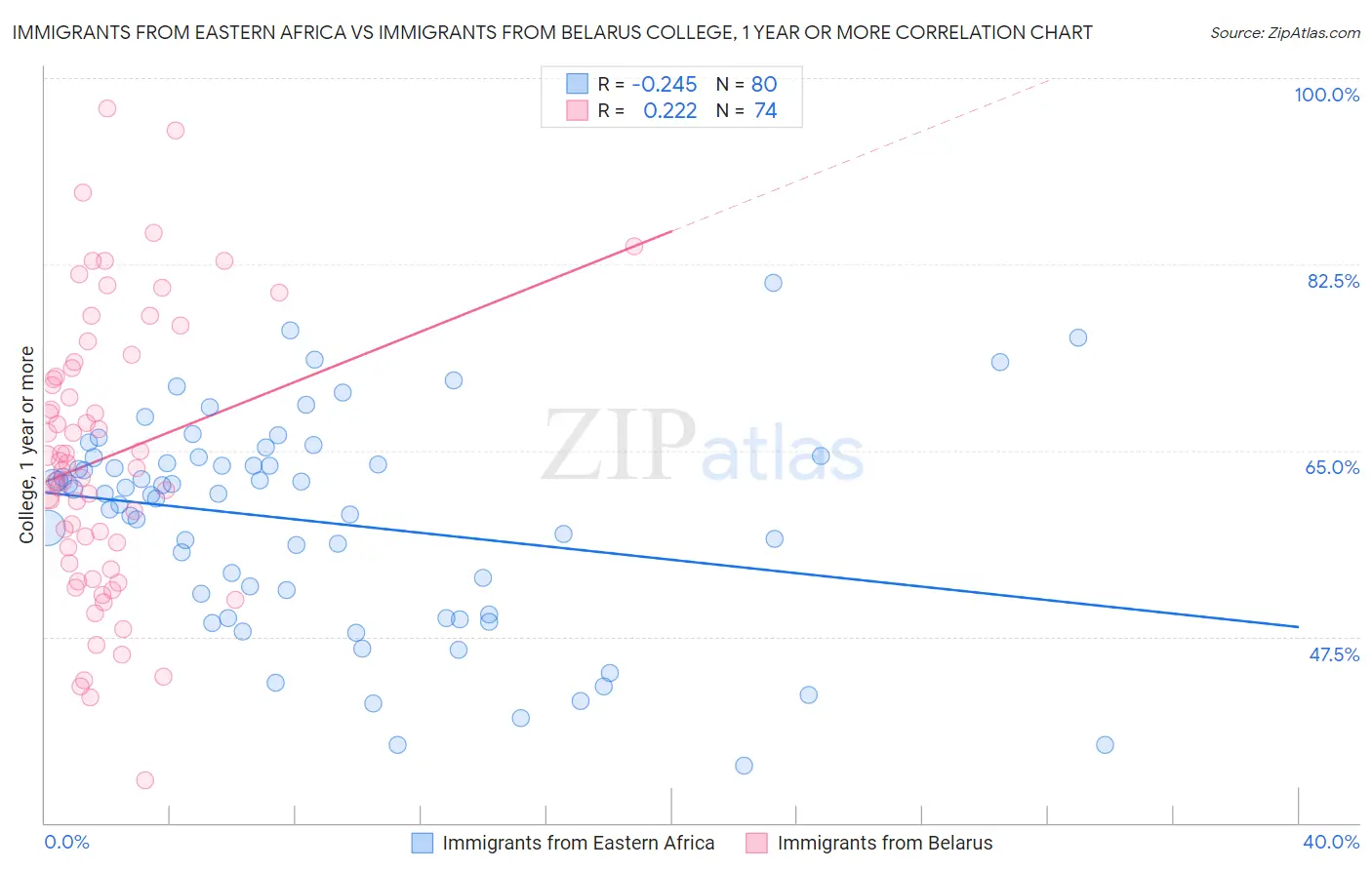 Immigrants from Eastern Africa vs Immigrants from Belarus College, 1 year or more