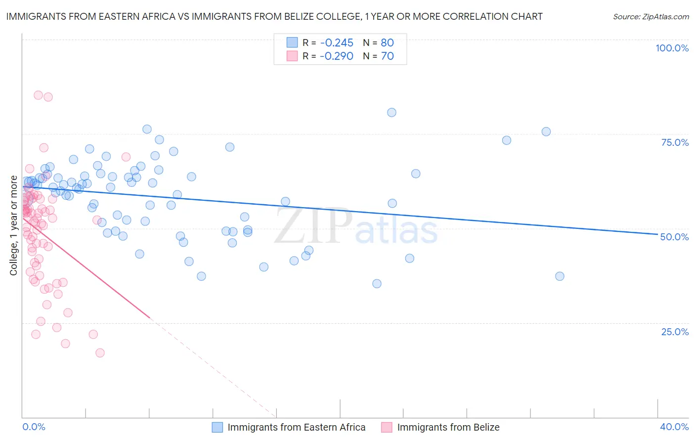 Immigrants from Eastern Africa vs Immigrants from Belize College, 1 year or more