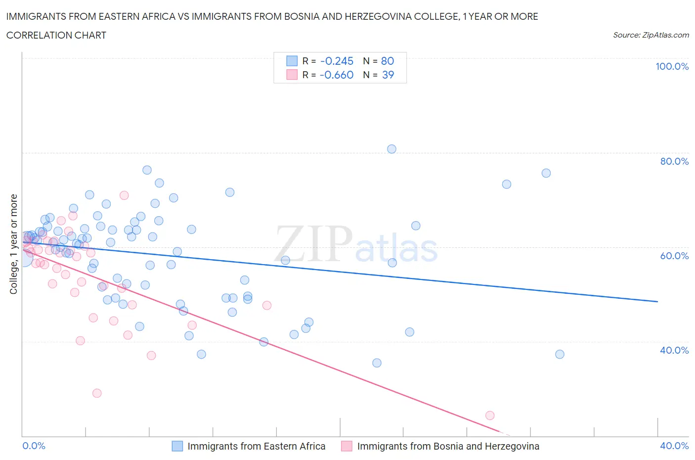 Immigrants from Eastern Africa vs Immigrants from Bosnia and Herzegovina College, 1 year or more