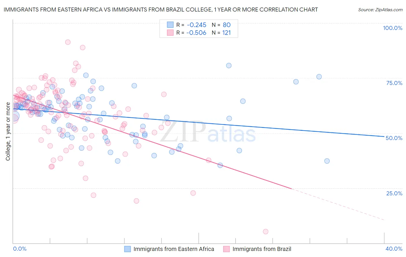 Immigrants from Eastern Africa vs Immigrants from Brazil College, 1 year or more