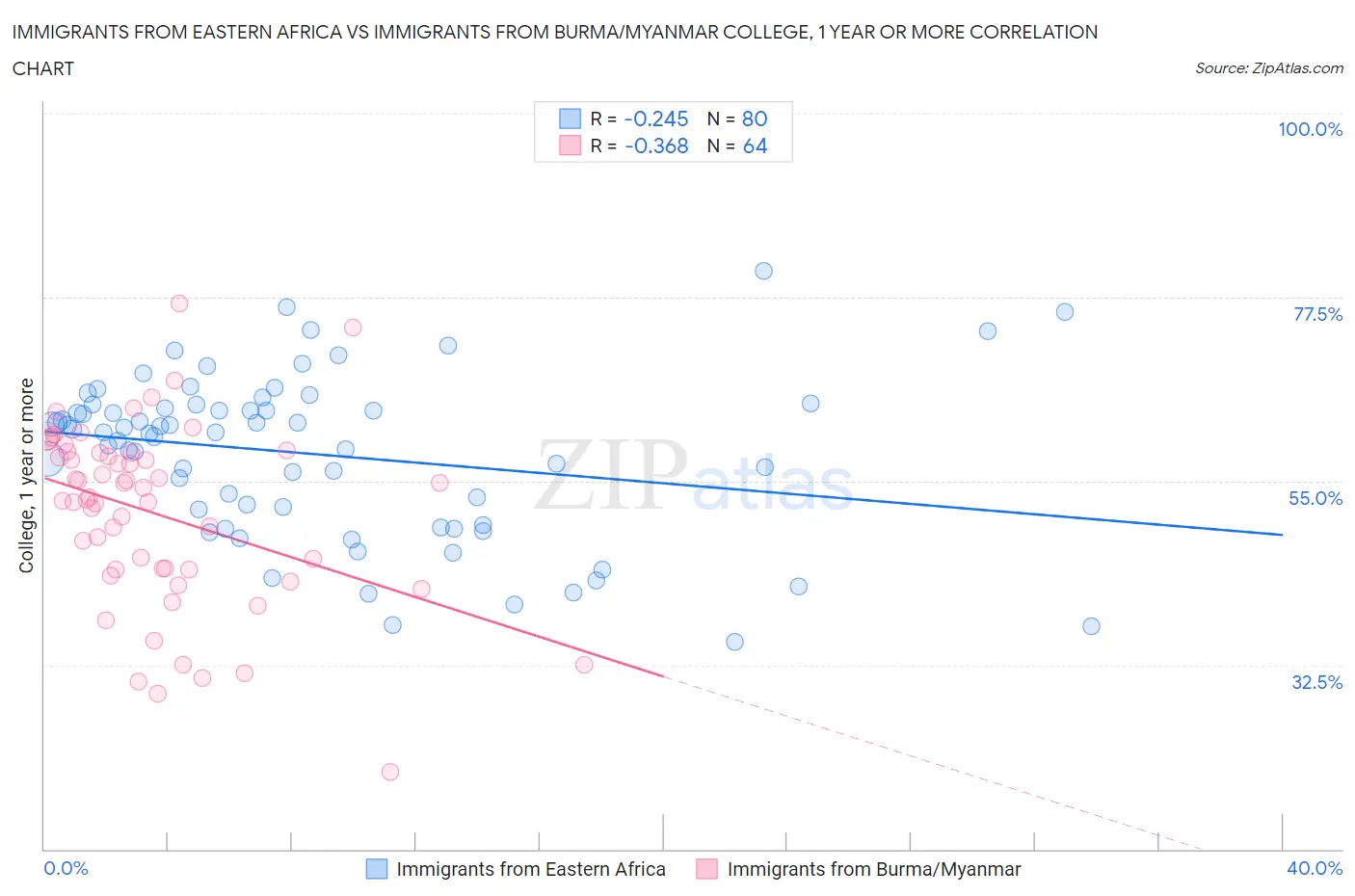 Immigrants from Eastern Africa vs Immigrants from Burma/Myanmar College, 1 year or more