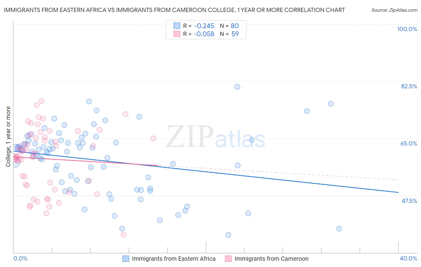 Immigrants from Eastern Africa vs Immigrants from Cameroon College, 1 year or more