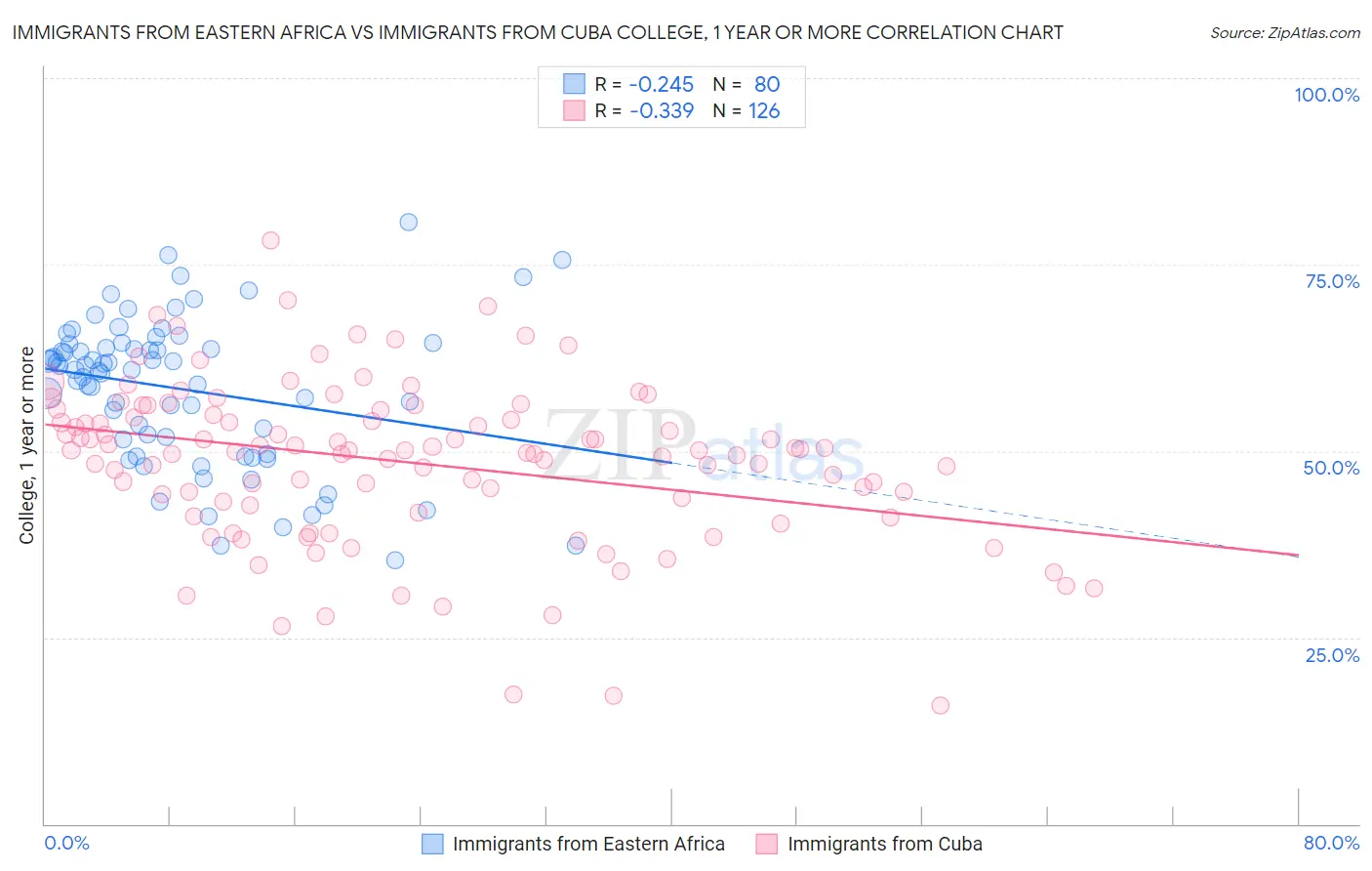 Immigrants from Eastern Africa vs Immigrants from Cuba College, 1 year or more