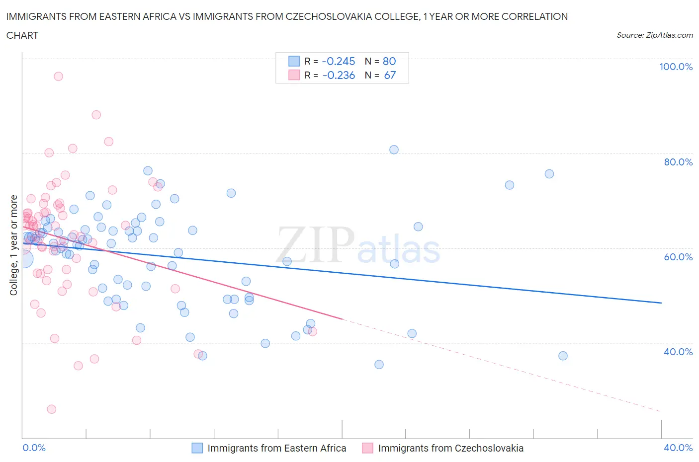 Immigrants from Eastern Africa vs Immigrants from Czechoslovakia College, 1 year or more