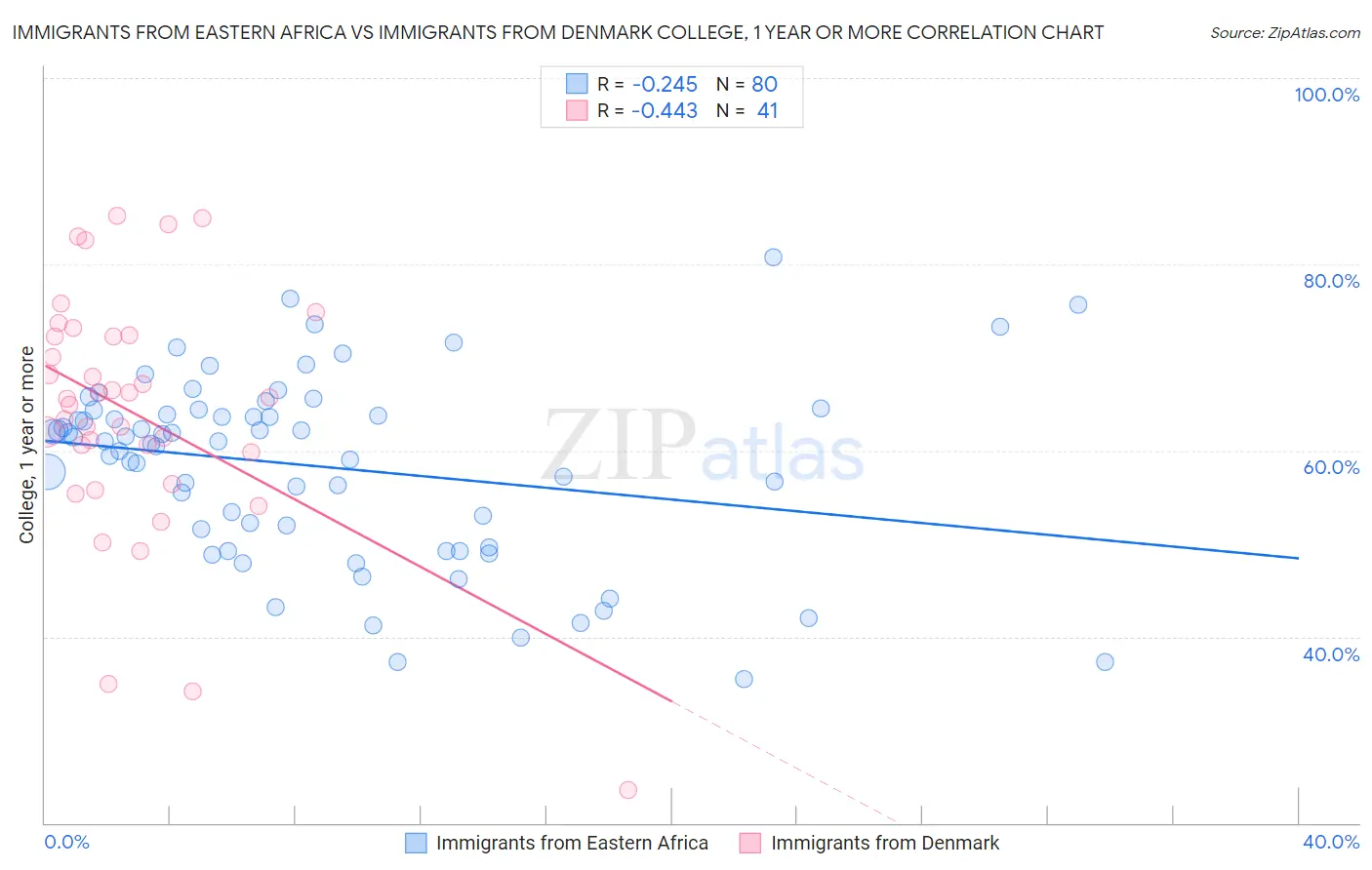 Immigrants from Eastern Africa vs Immigrants from Denmark College, 1 year or more