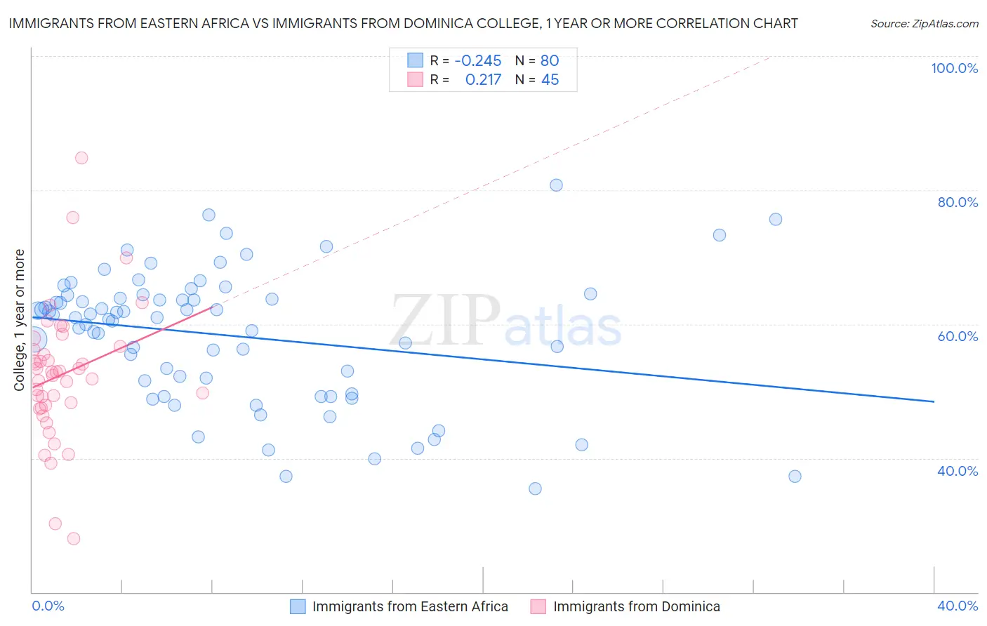 Immigrants from Eastern Africa vs Immigrants from Dominica College, 1 year or more