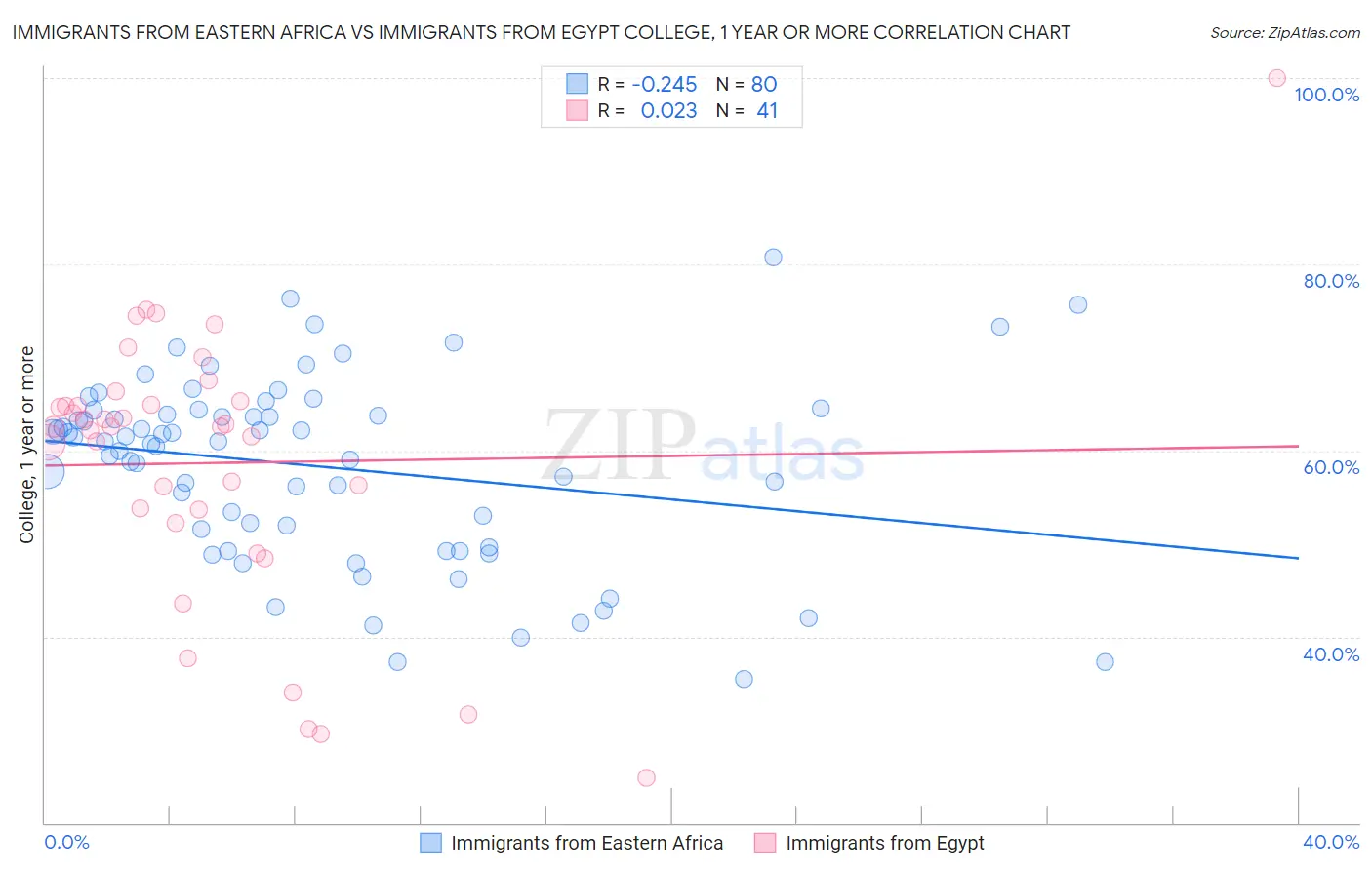 Immigrants from Eastern Africa vs Immigrants from Egypt College, 1 year or more