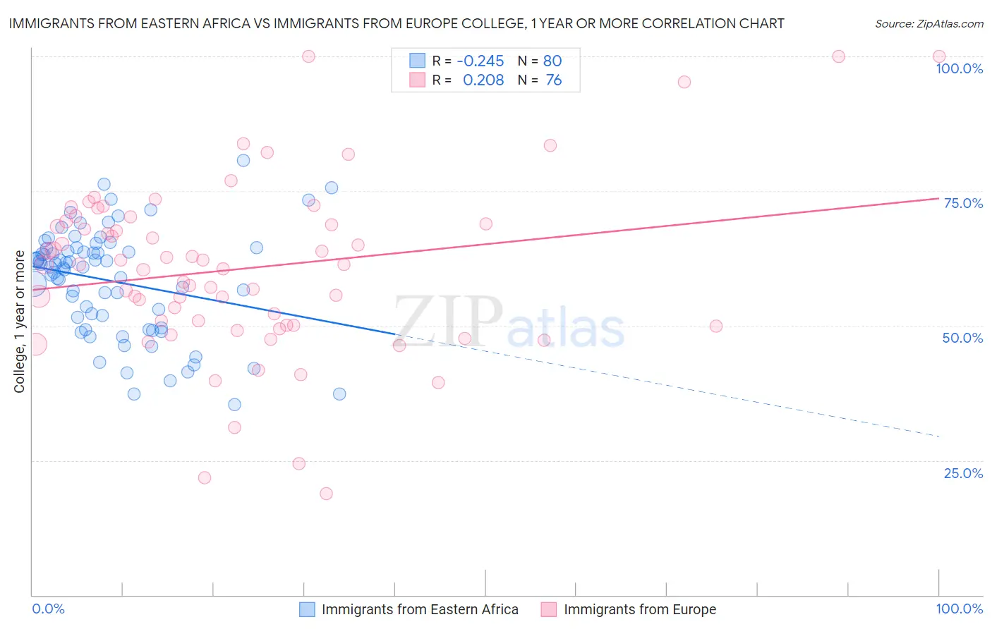 Immigrants from Eastern Africa vs Immigrants from Europe College, 1 year or more