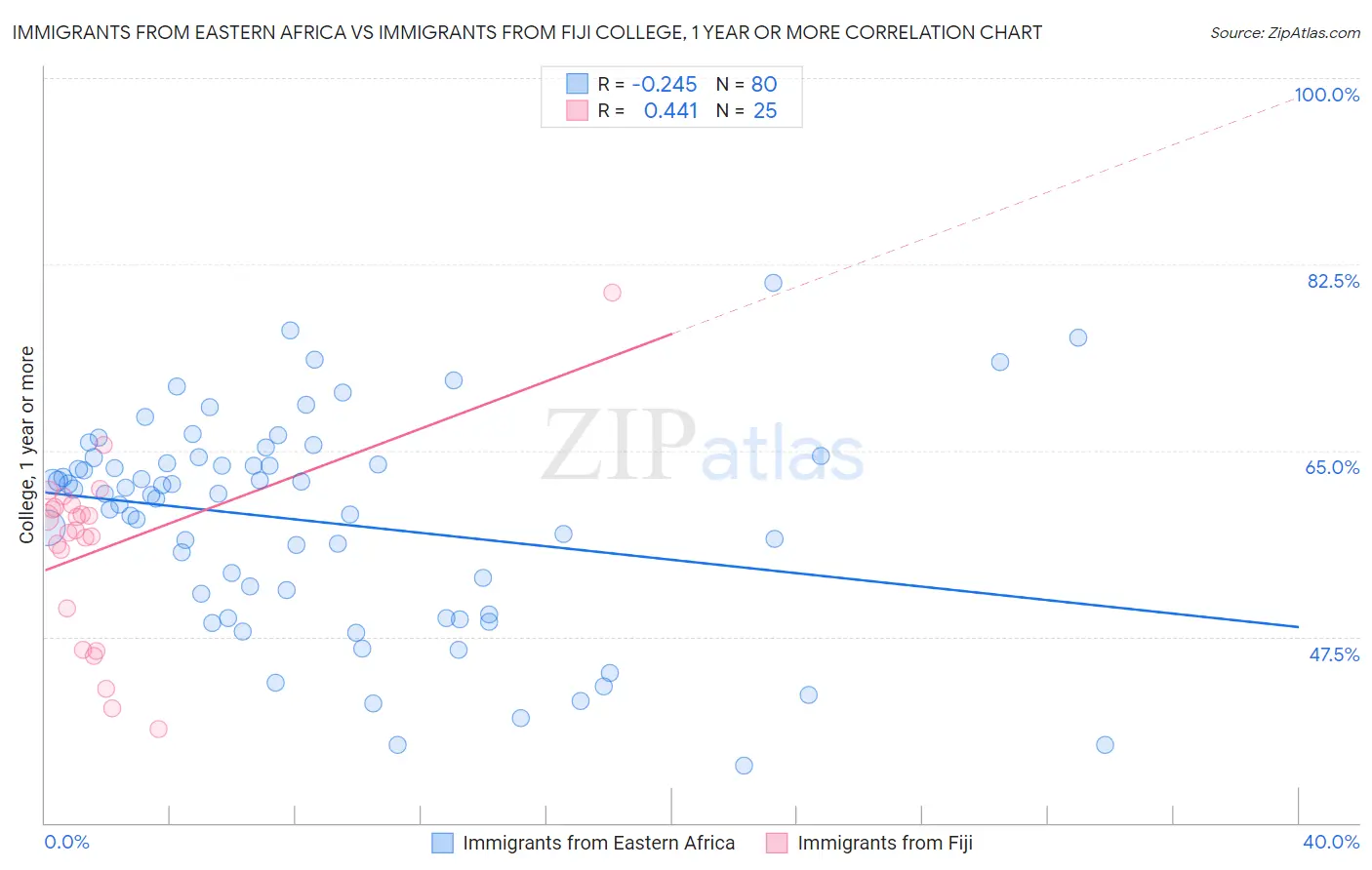 Immigrants from Eastern Africa vs Immigrants from Fiji College, 1 year or more