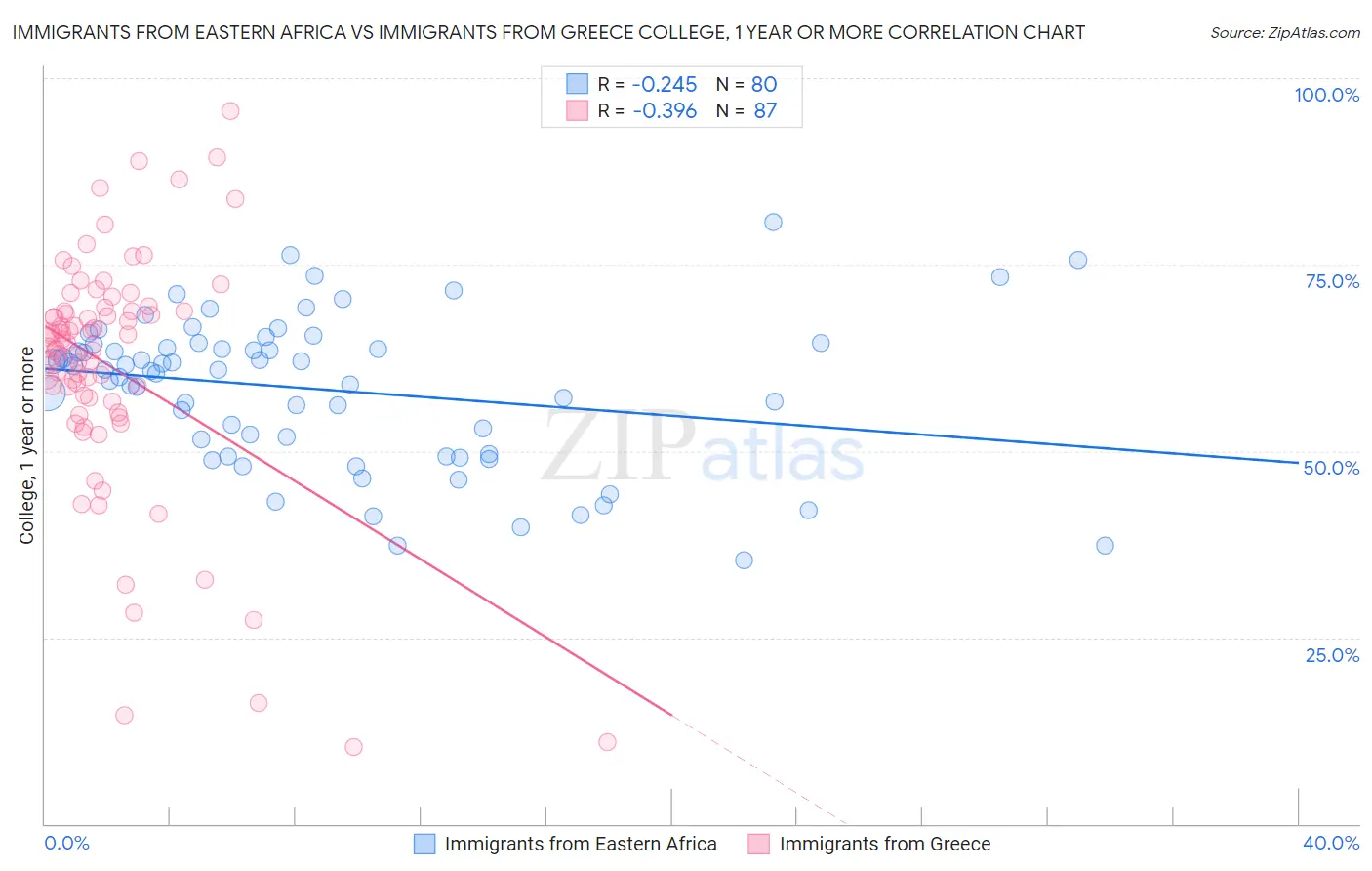Immigrants from Eastern Africa vs Immigrants from Greece College, 1 year or more