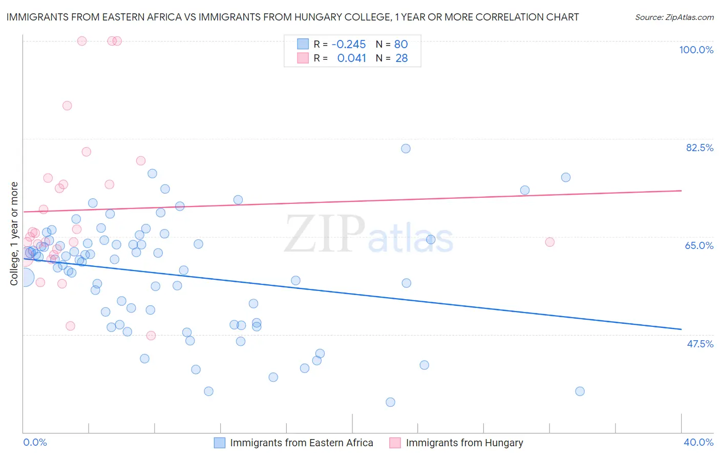 Immigrants from Eastern Africa vs Immigrants from Hungary College, 1 year or more