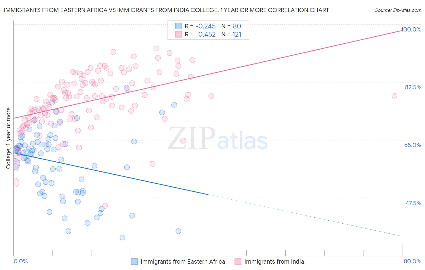 Immigrants from Eastern Africa vs Immigrants from India College, 1 year or more