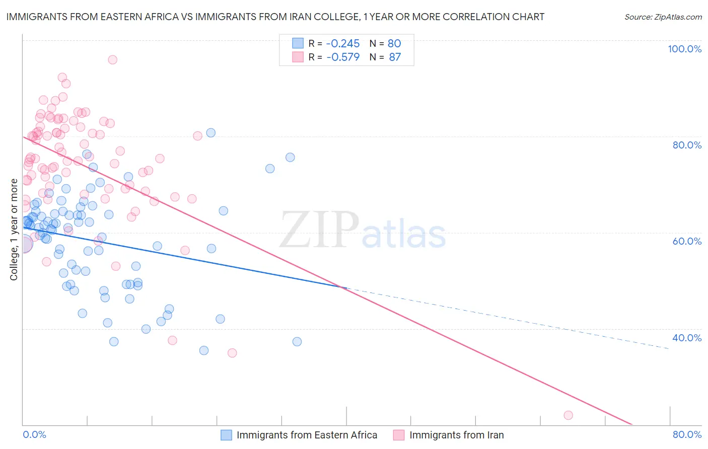 Immigrants from Eastern Africa vs Immigrants from Iran College, 1 year or more