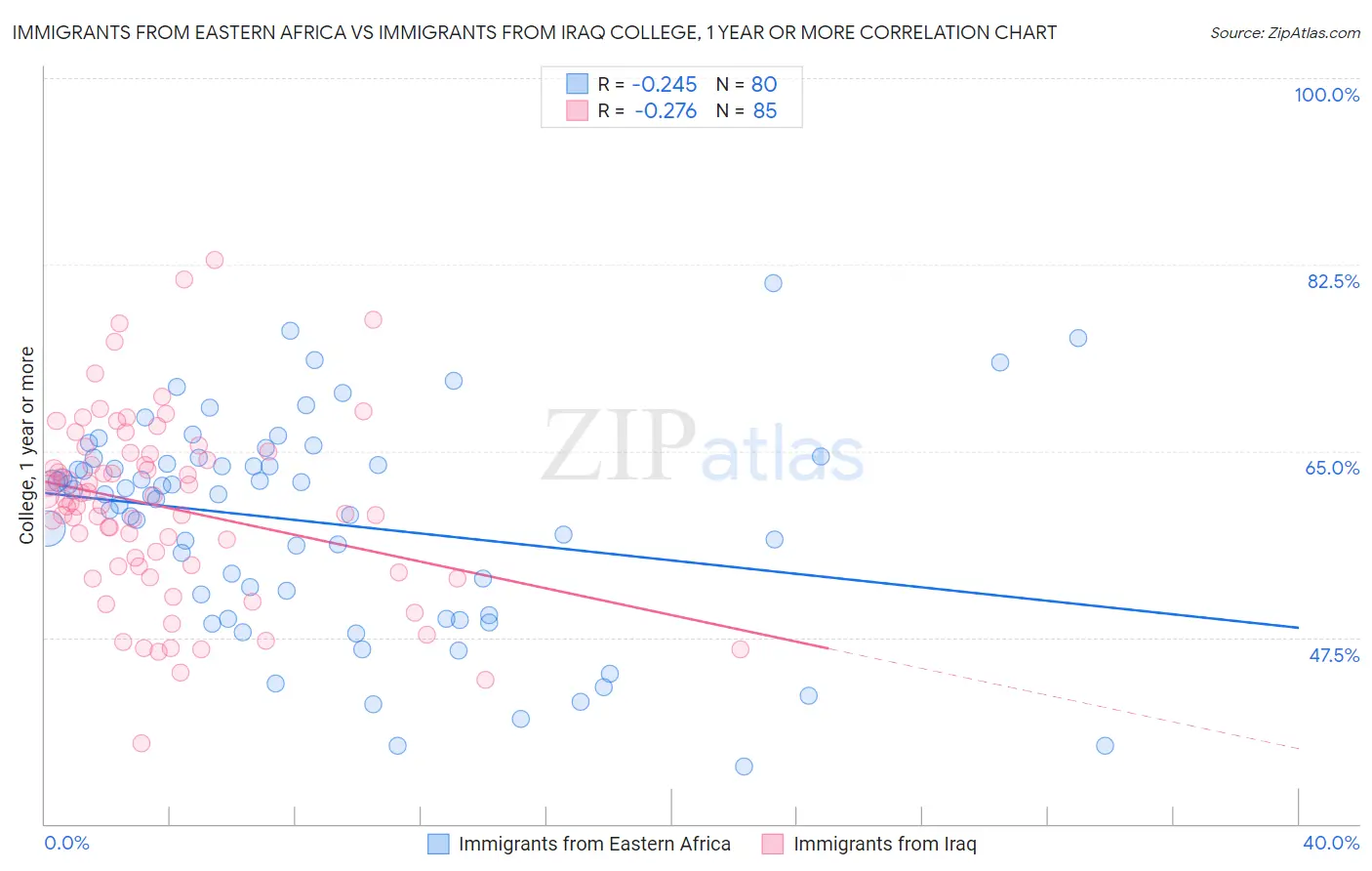 Immigrants from Eastern Africa vs Immigrants from Iraq College, 1 year or more