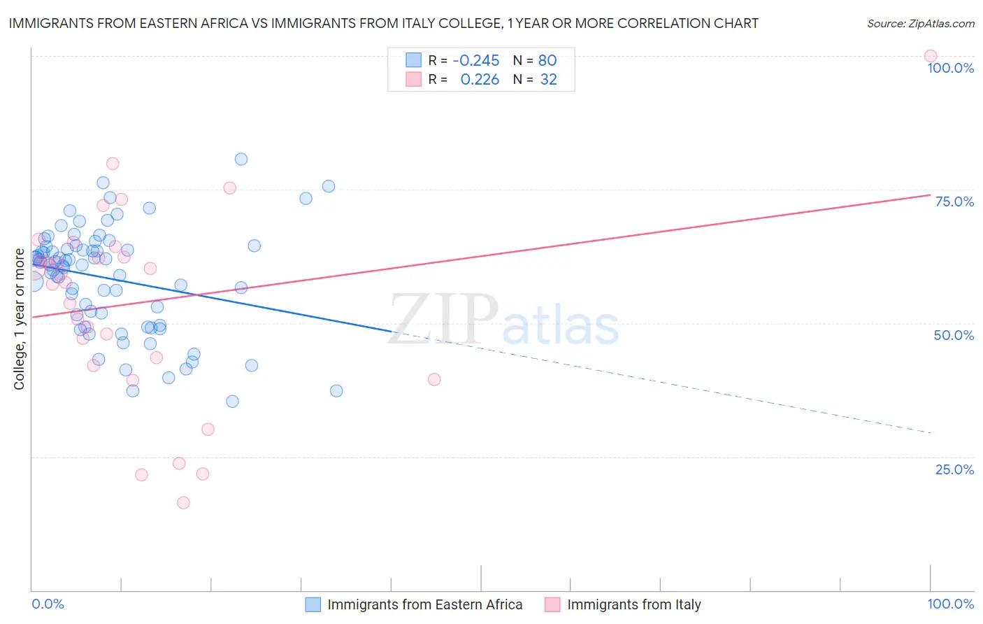 Immigrants from Eastern Africa vs Immigrants from Italy College, 1 year or more