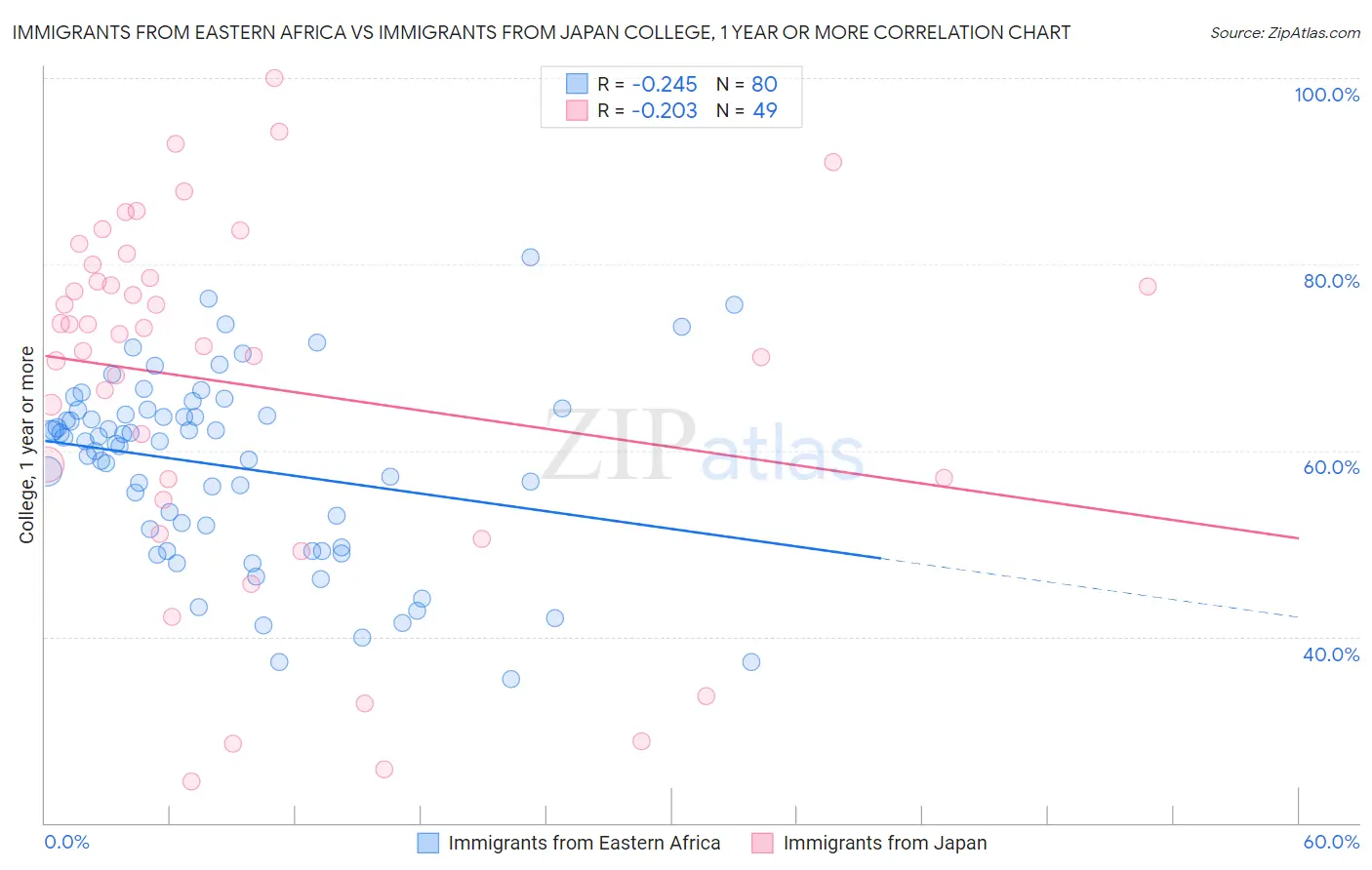 Immigrants from Eastern Africa vs Immigrants from Japan College, 1 year or more