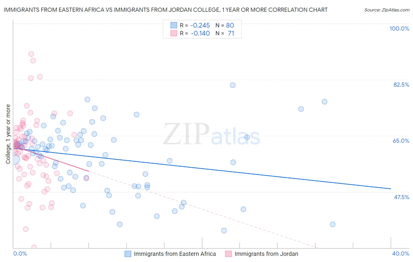 Immigrants from Eastern Africa vs Immigrants from Jordan College, 1 year or more