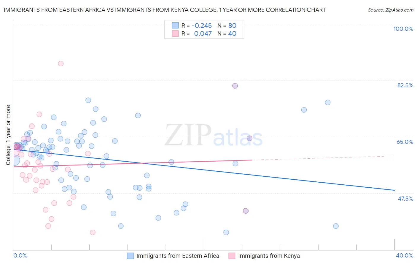 Immigrants from Eastern Africa vs Immigrants from Kenya College, 1 year or more