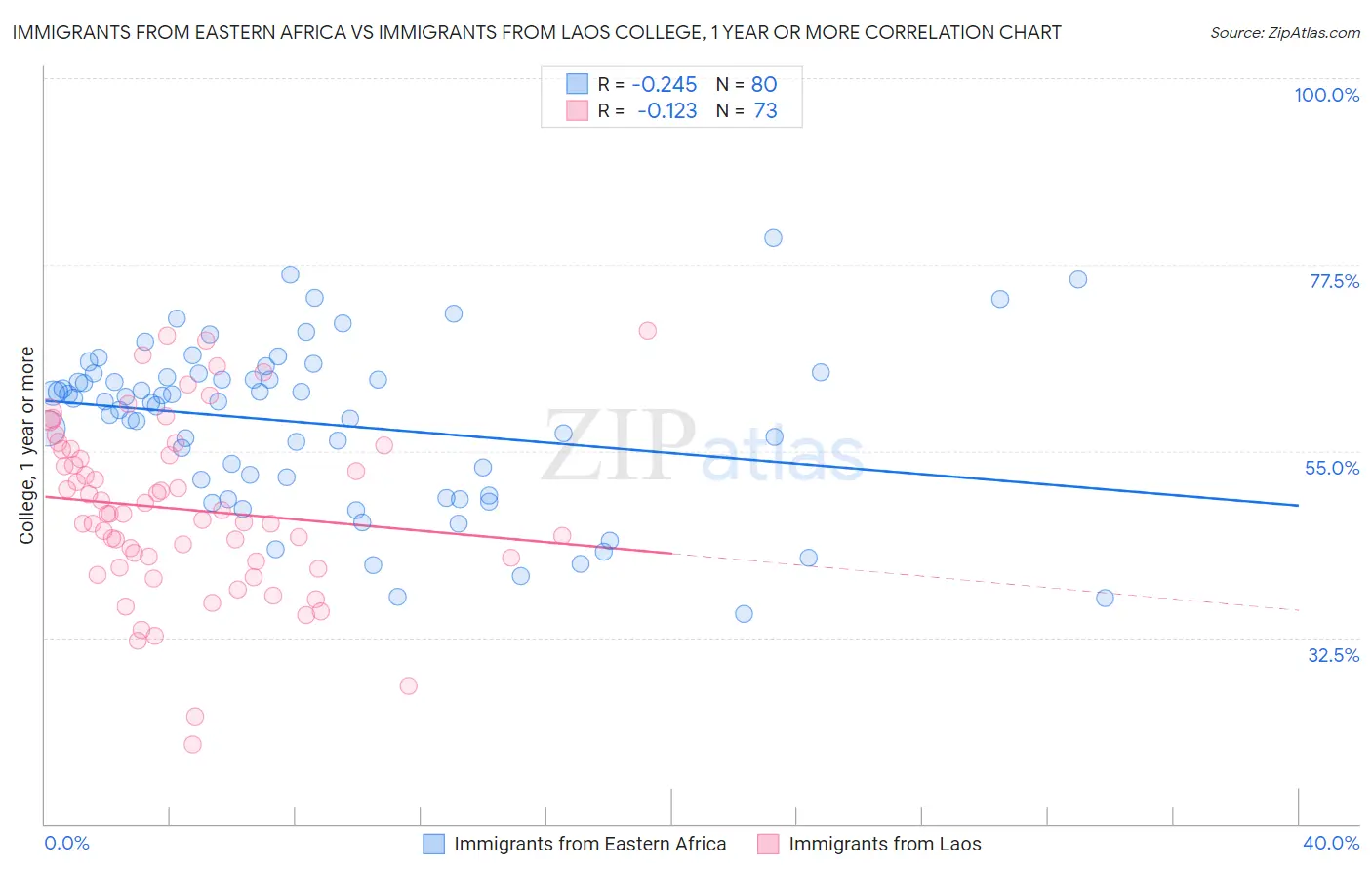 Immigrants from Eastern Africa vs Immigrants from Laos College, 1 year or more