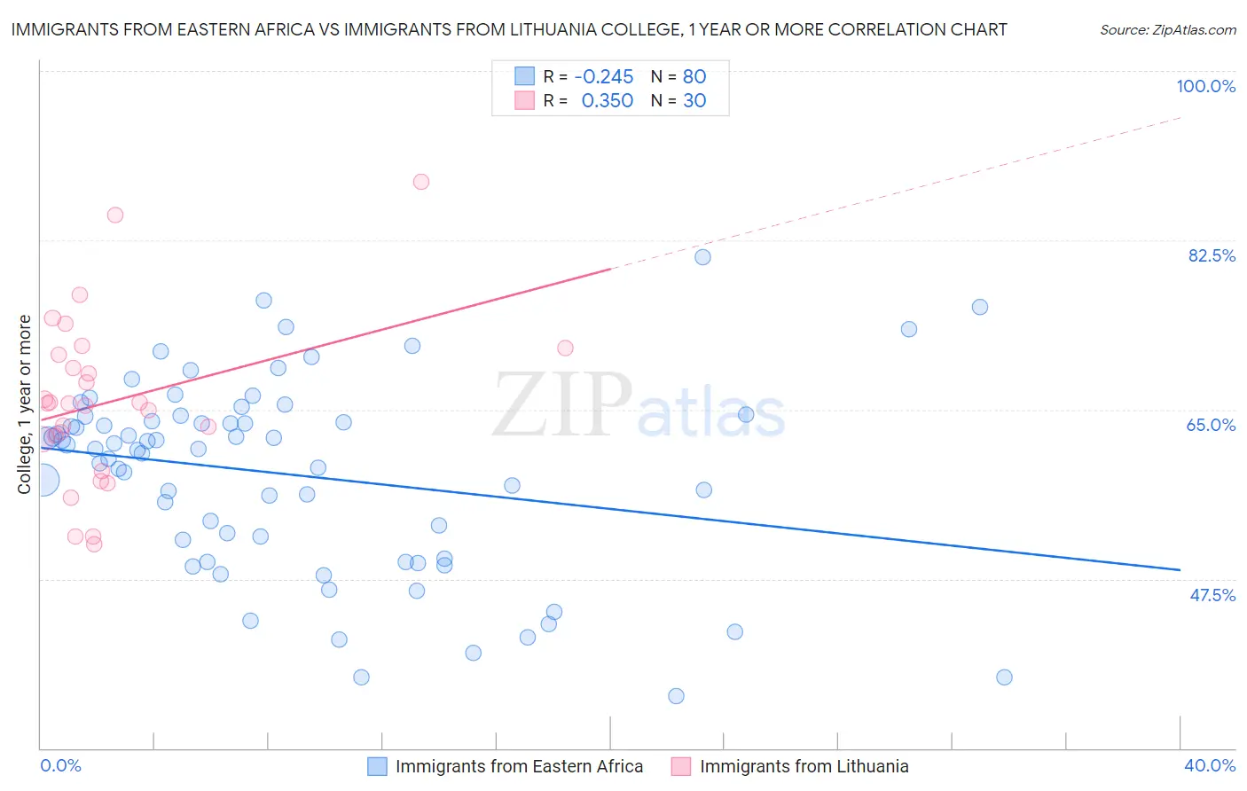 Immigrants from Eastern Africa vs Immigrants from Lithuania College, 1 year or more