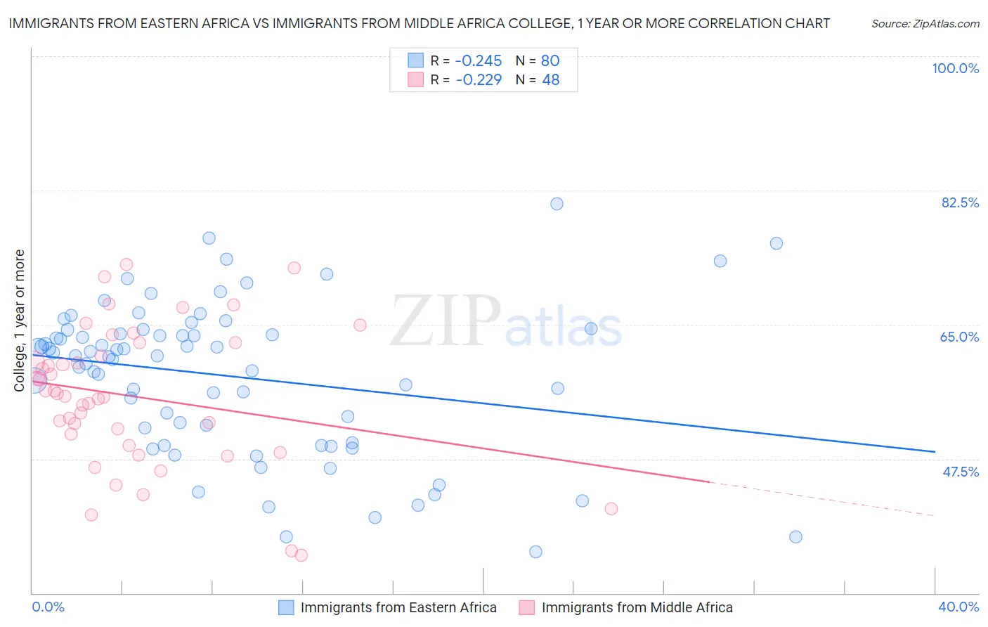 Immigrants from Eastern Africa vs Immigrants from Middle Africa College, 1 year or more