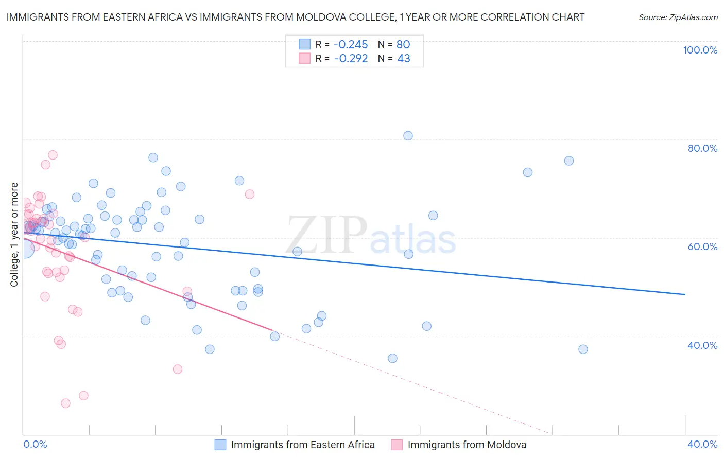 Immigrants from Eastern Africa vs Immigrants from Moldova College, 1 year or more