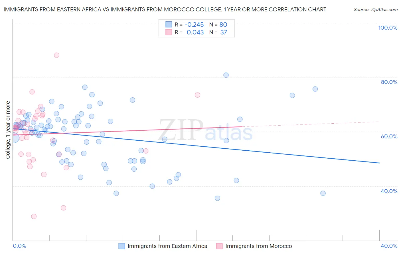 Immigrants from Eastern Africa vs Immigrants from Morocco College, 1 year or more