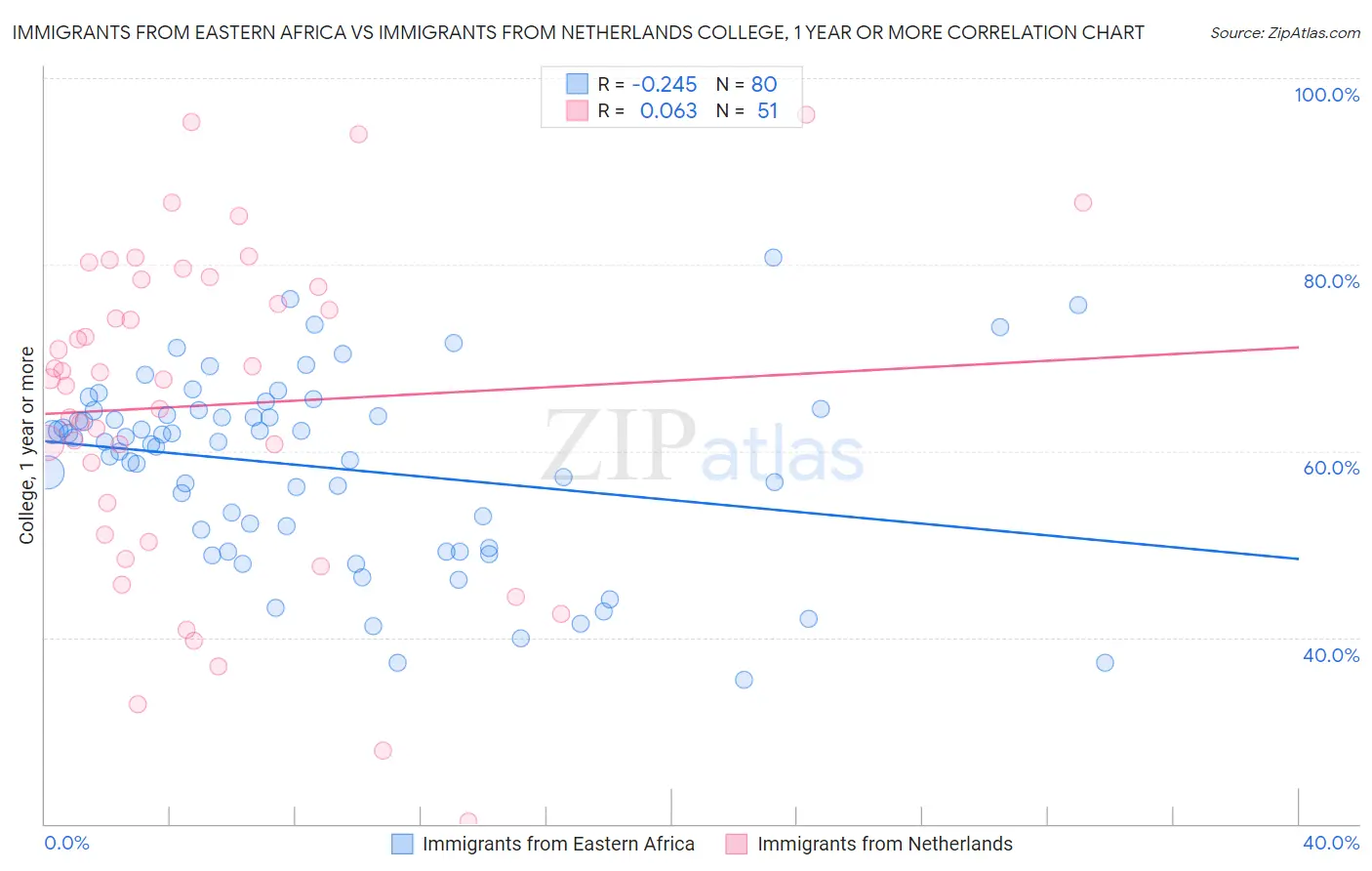 Immigrants from Eastern Africa vs Immigrants from Netherlands College, 1 year or more