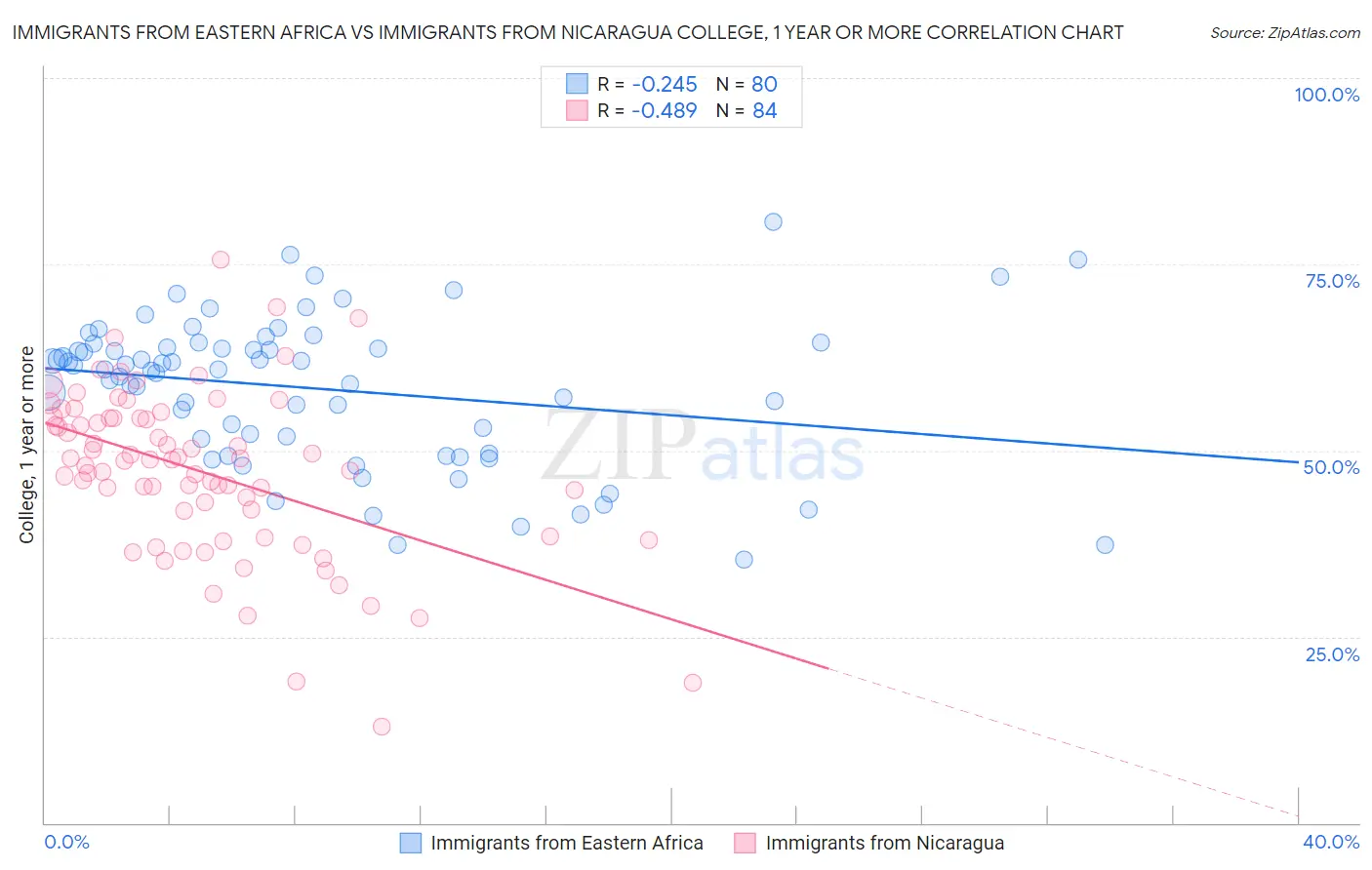 Immigrants from Eastern Africa vs Immigrants from Nicaragua College, 1 year or more