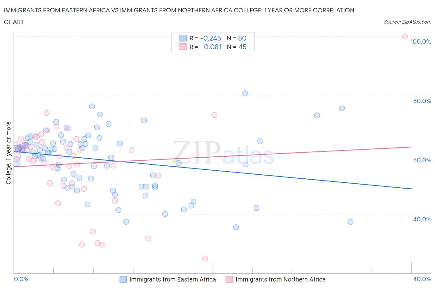 Immigrants from Eastern Africa vs Immigrants from Northern Africa College, 1 year or more