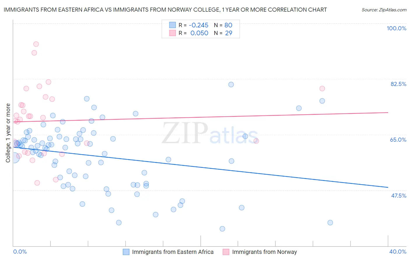 Immigrants from Eastern Africa vs Immigrants from Norway College, 1 year or more