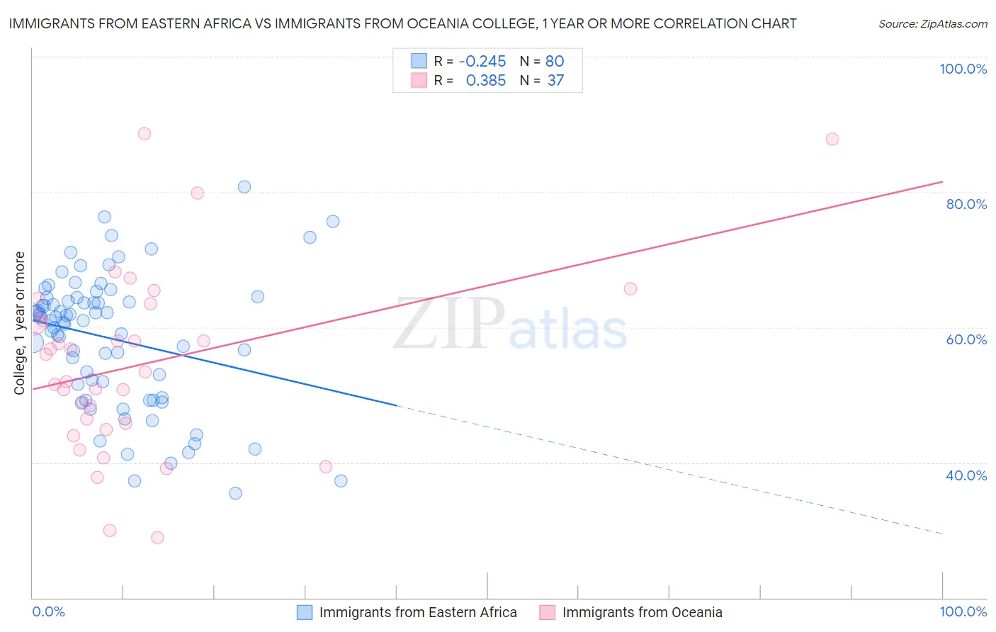 Immigrants from Eastern Africa vs Immigrants from Oceania College, 1 year or more