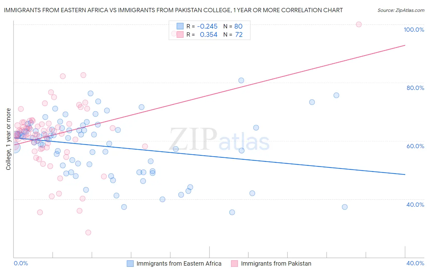 Immigrants from Eastern Africa vs Immigrants from Pakistan College, 1 year or more
