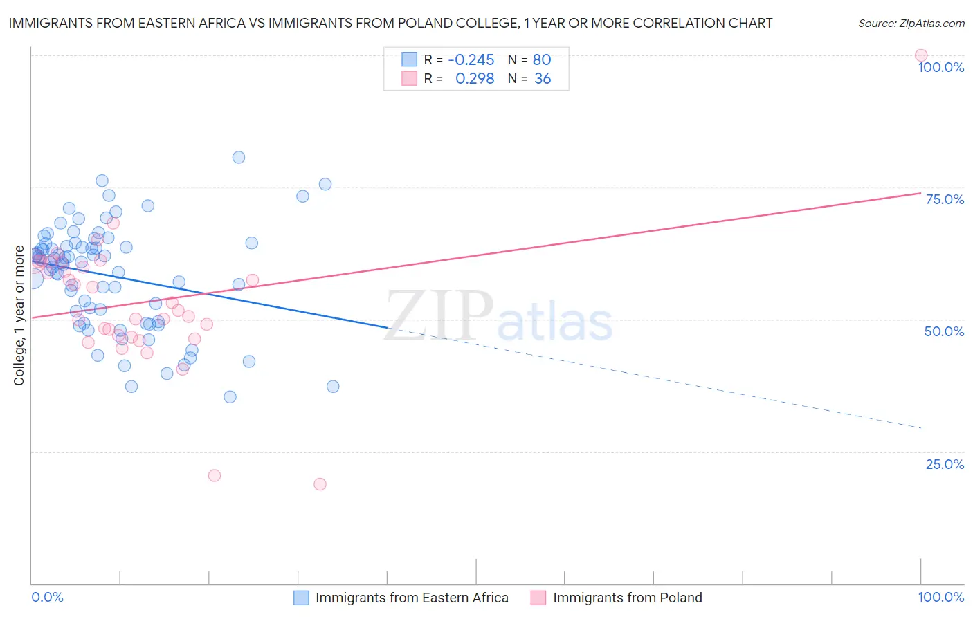 Immigrants from Eastern Africa vs Immigrants from Poland College, 1 year or more