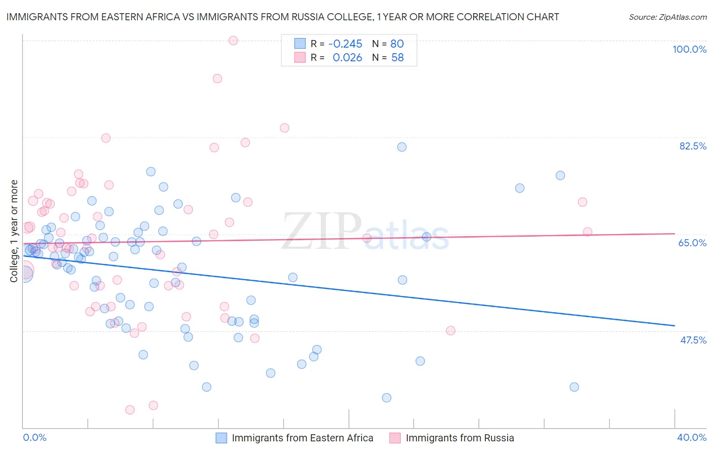 Immigrants from Eastern Africa vs Immigrants from Russia College, 1 year or more