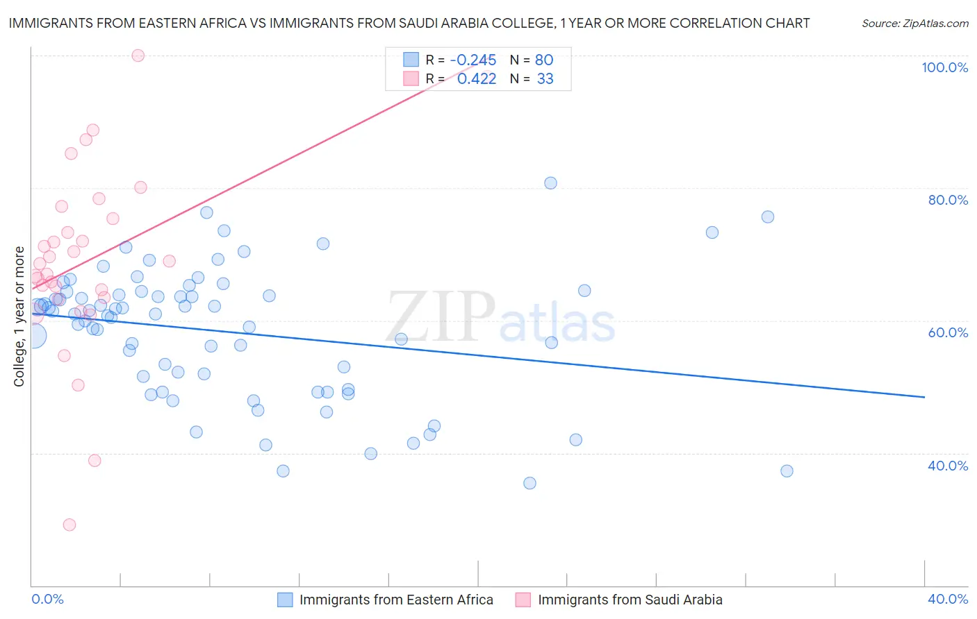 Immigrants from Eastern Africa vs Immigrants from Saudi Arabia College, 1 year or more