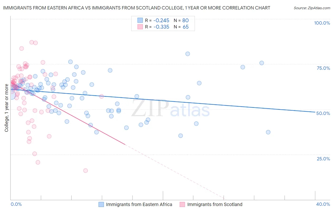 Immigrants from Eastern Africa vs Immigrants from Scotland College, 1 year or more