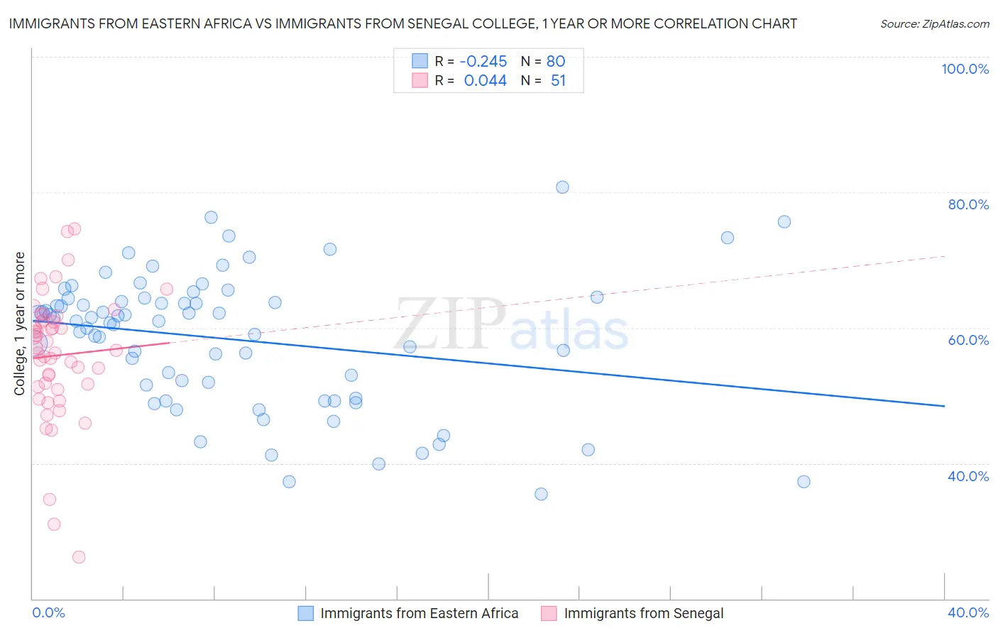 Immigrants from Eastern Africa vs Immigrants from Senegal College, 1 year or more